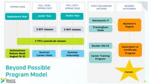 Program model for Beyond Possible