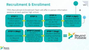 Recruitment & Enrollment Process
